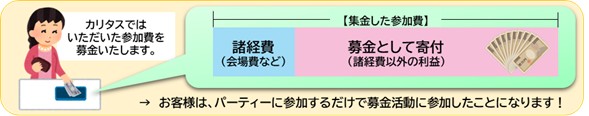 寄付額の内訳